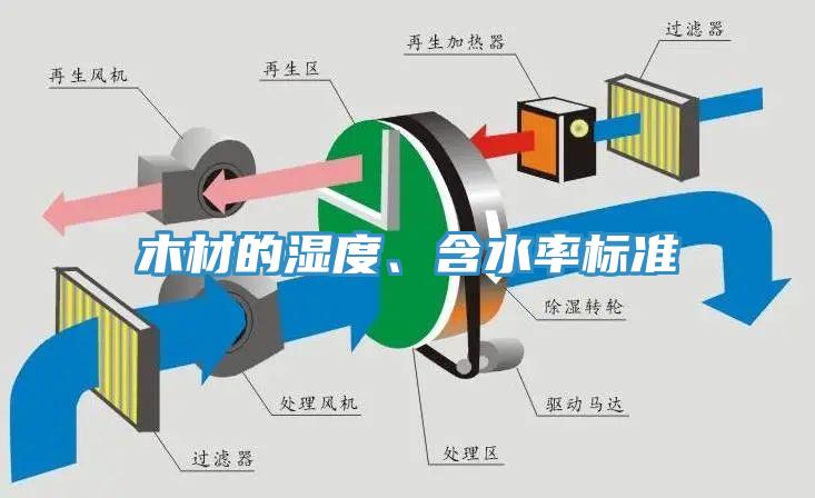 木材的濕度、含水率標準