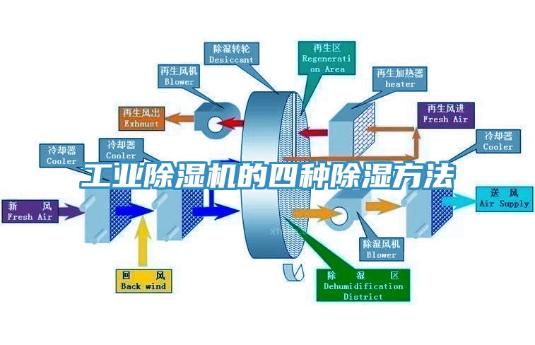 工業91看片软件大全的四種除濕方法