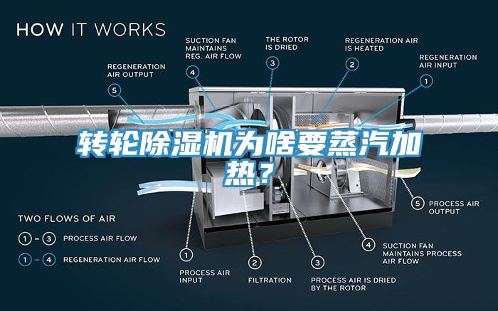 轉輪91看片软件大全為啥要蒸汽加熱？